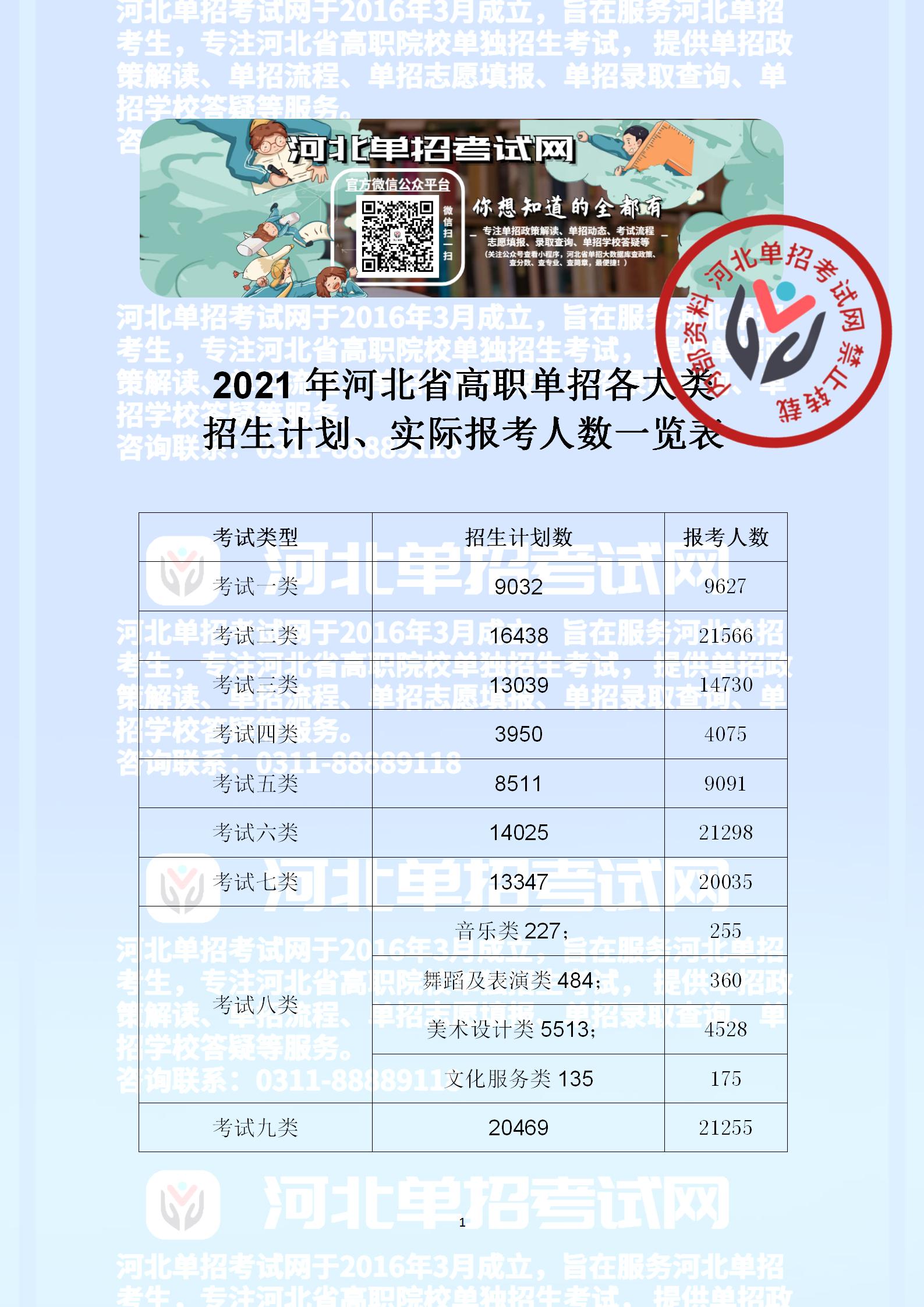 2021年河北省高职单招各大类招生计划、实际报考人数一览表副本_01.jpg