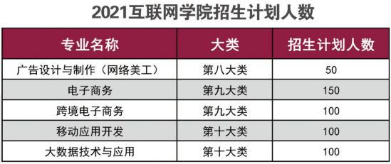 河北工业职业技术大学(互联网学院)2021年单招招生简章