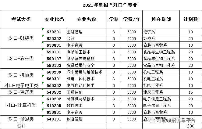 邯郸职业技术学院2021年单招招生简章 邯郸职业技术学院2021年单招招生简章