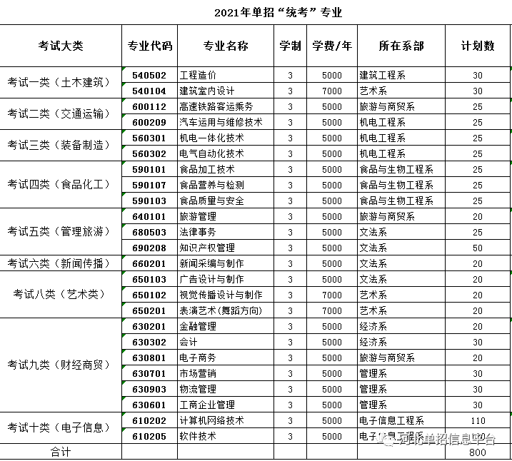 邯郸职业技术学院2021年单招招生简章 邯郸职业技术学院2021年单招招生简章