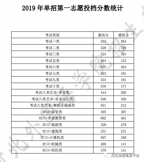 河北外国语学院2019年单招第一志愿投档分数线