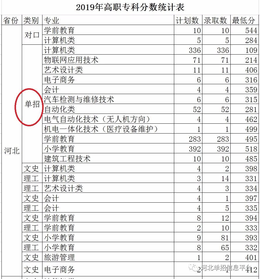 2019年冀中职业学院高职单招录取分数线