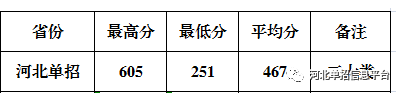 2019年保定电力职业技术学院高职单招录取分数线