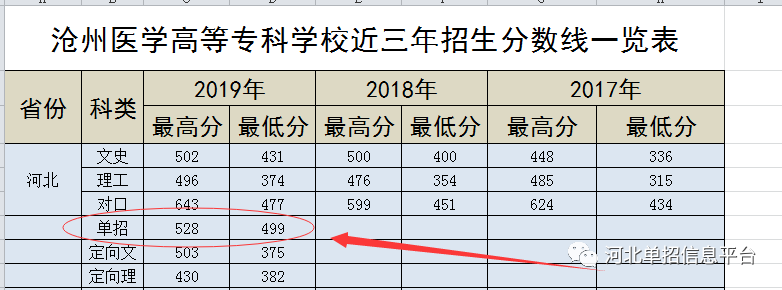 2019年沧州医学高等专科学校单招录取分数线