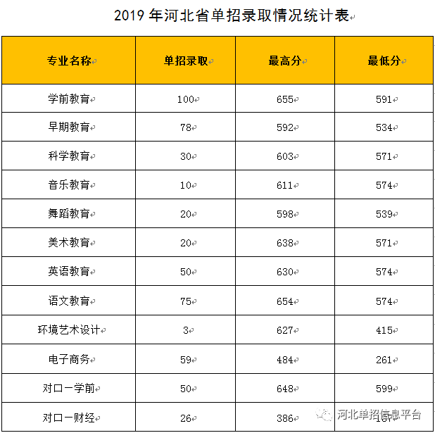 2019年石家庄幼儿师范高等专科学校单招分数线