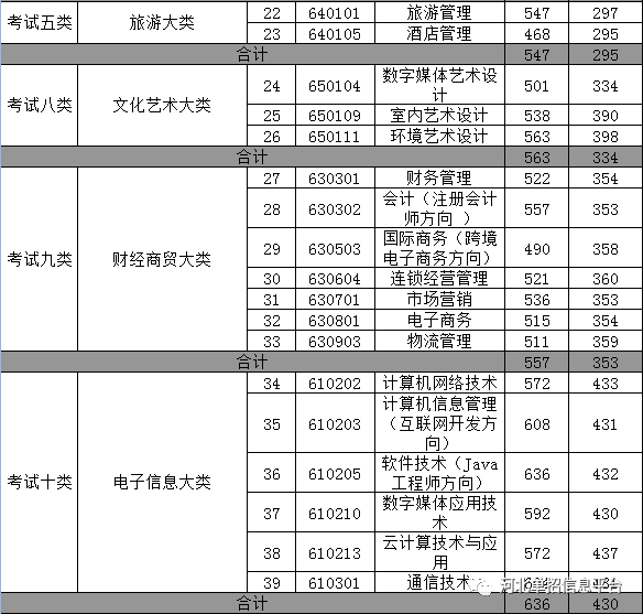 2019年河北建材职业技术学院单招录取分数线