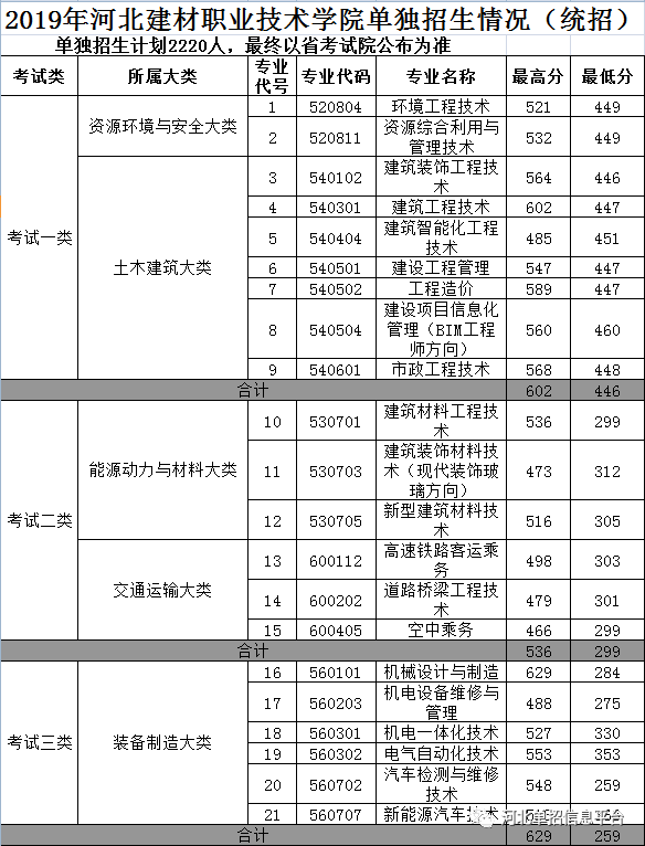 2019年河北建材职业技术学院单招录取分数线