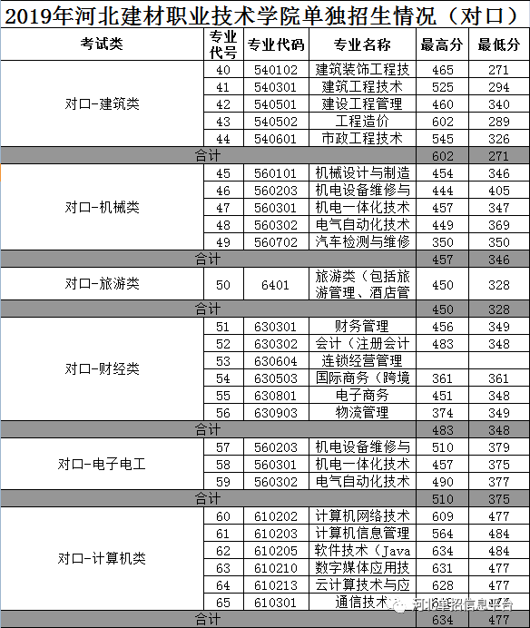 2019年河北建材职业技术学院单招录取分数线
