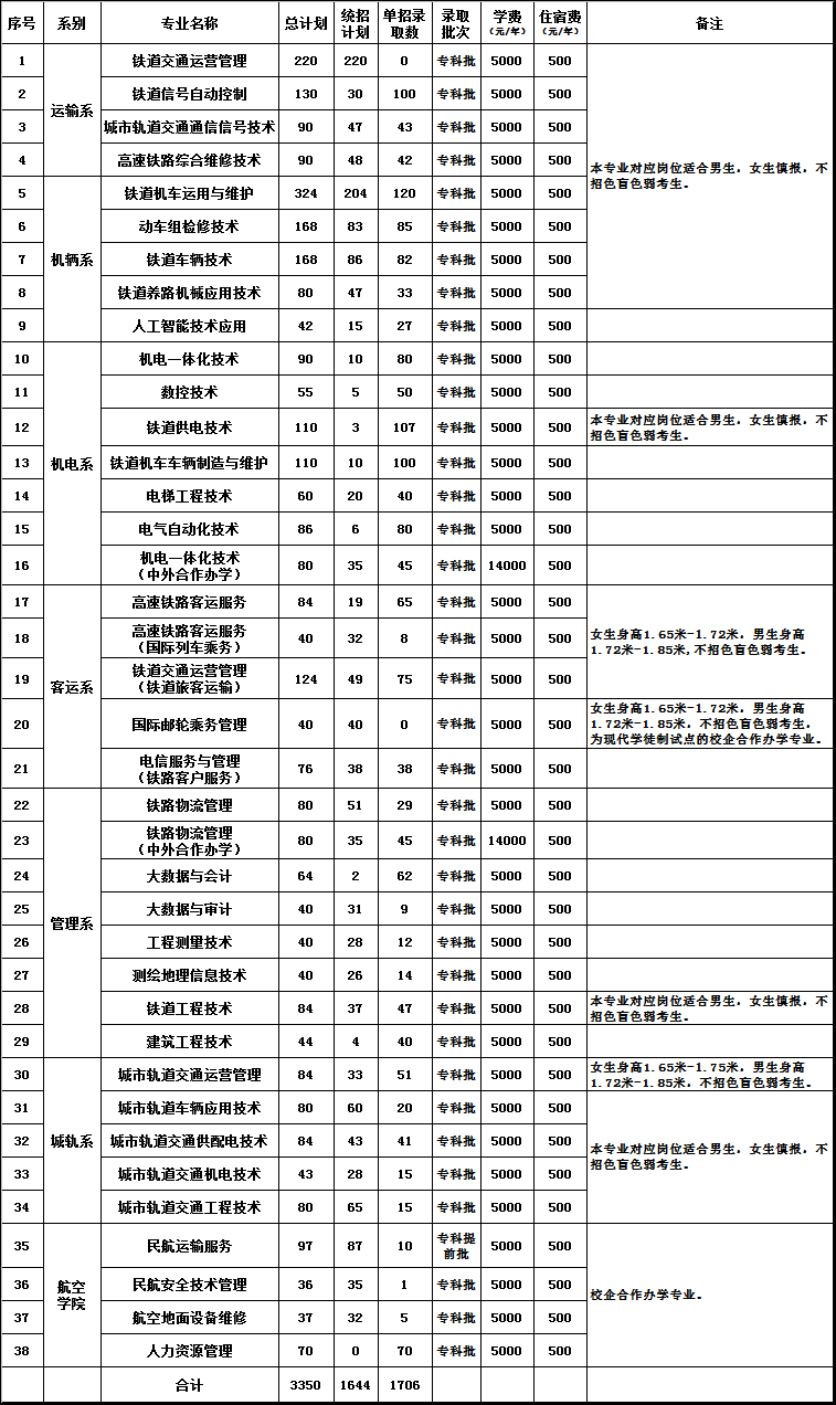 河北轨道运输职业技术学院2022年高职单招录取人数