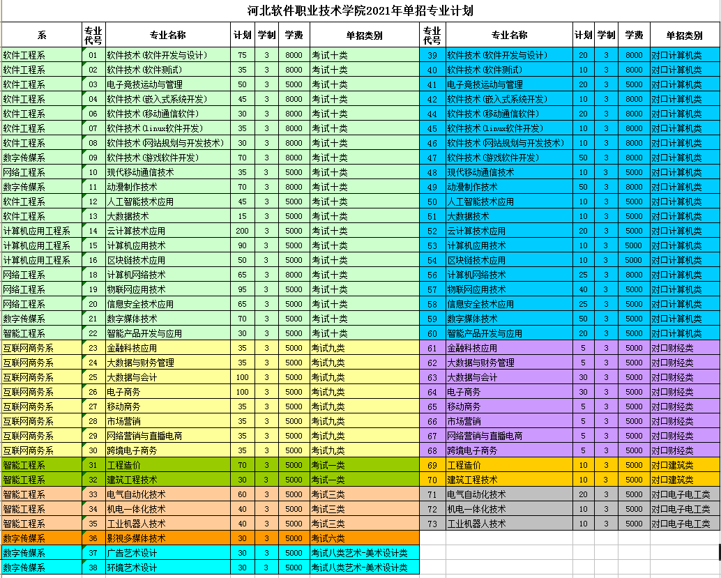 河北软件职业技术学院2021年单招招生简章