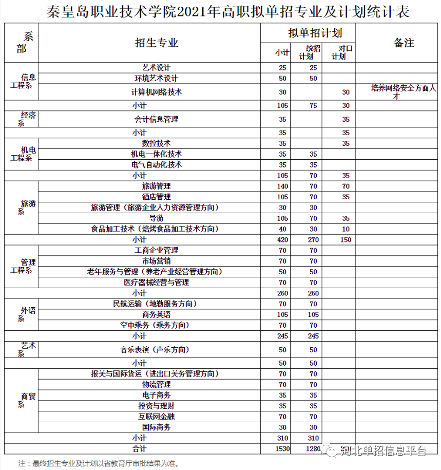 秦皇岛职业技术学院2021年单招招生简章