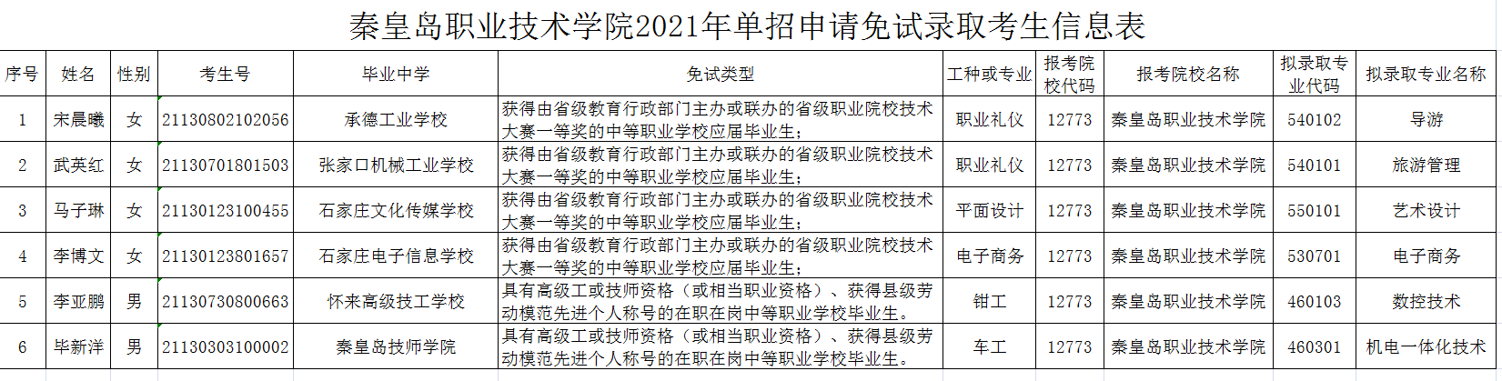 秦皇岛职业技术学院2021年单招申请免试录取考生审核结果公示