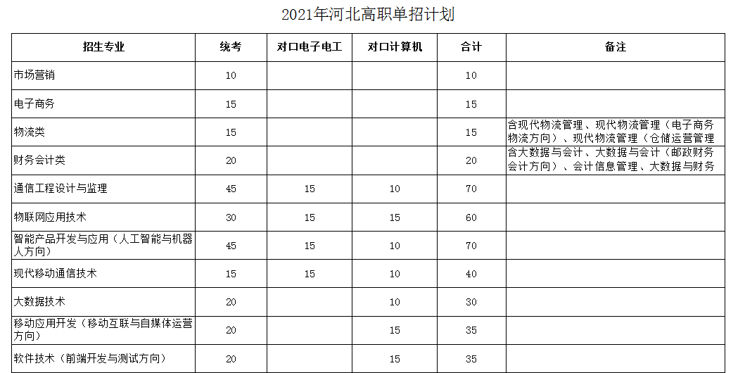 石家庄邮电职业技术学院2021年单招招生简章