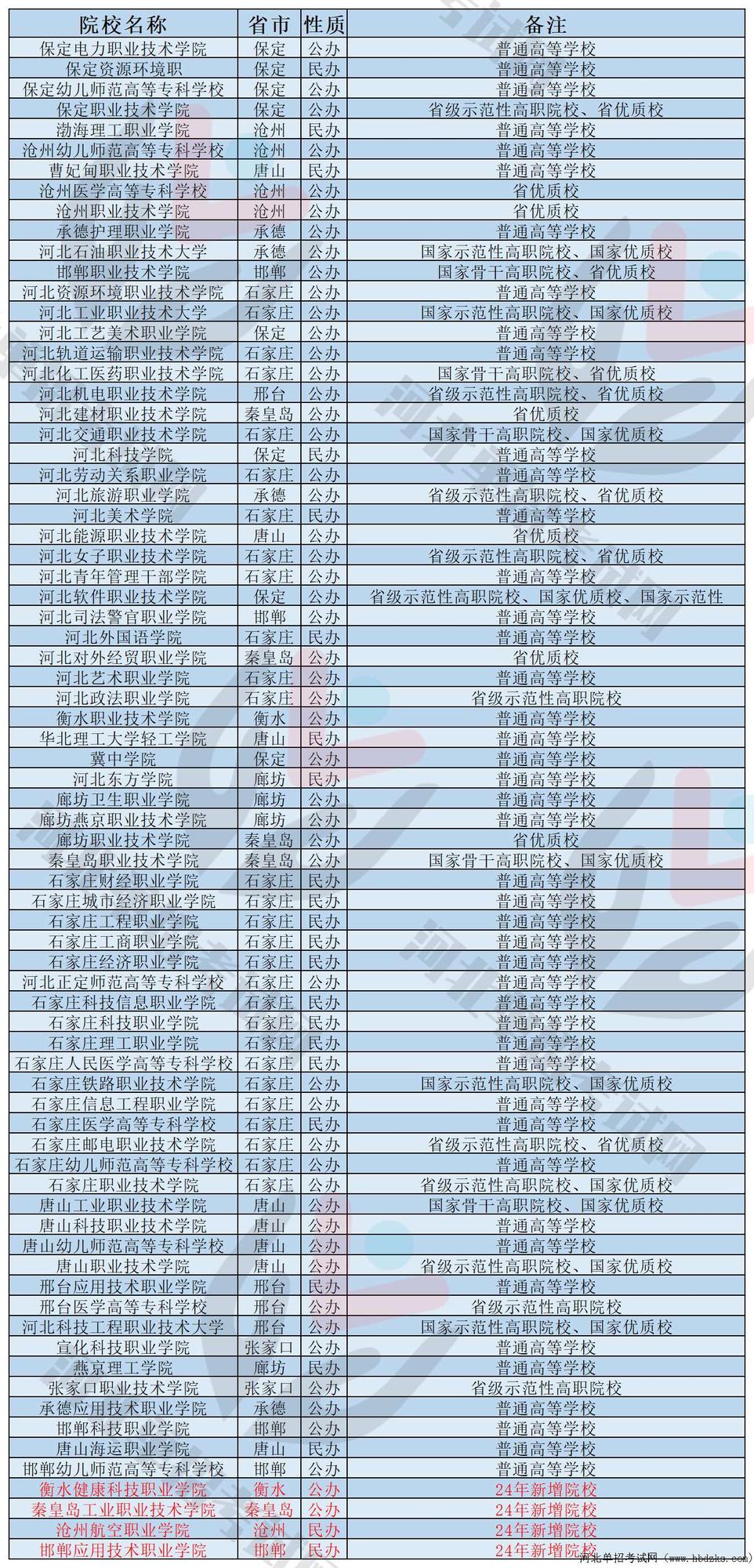 2024河北单招院校名单（水印）.jpg