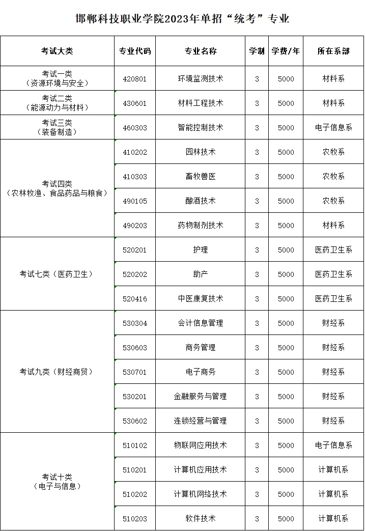 2023年高职单招统考类专业表.jpg